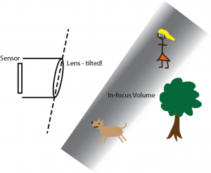 Figure 2: The same setup, but with a tilted lens.